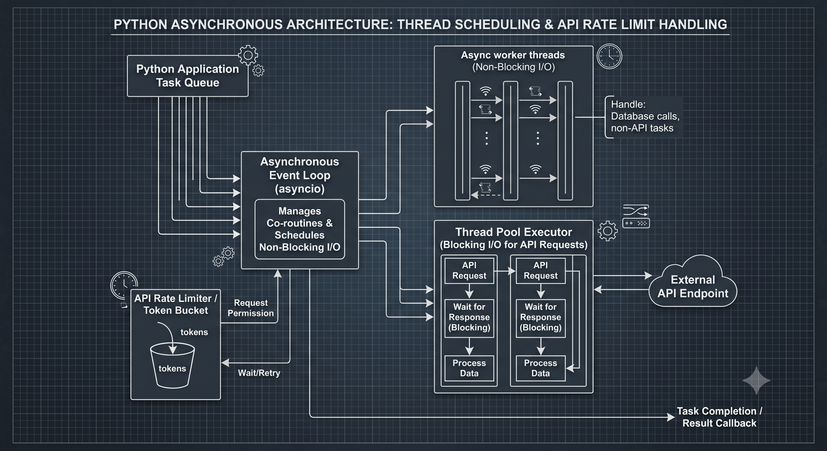 Architecture blueprint showing asynchronous thread scheduling handling API limits